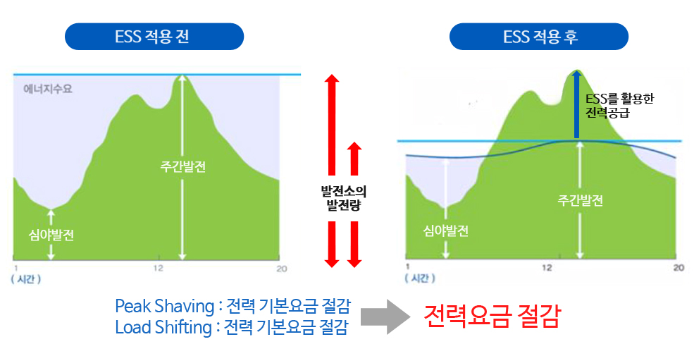 주파수조졍용(FR) ESS